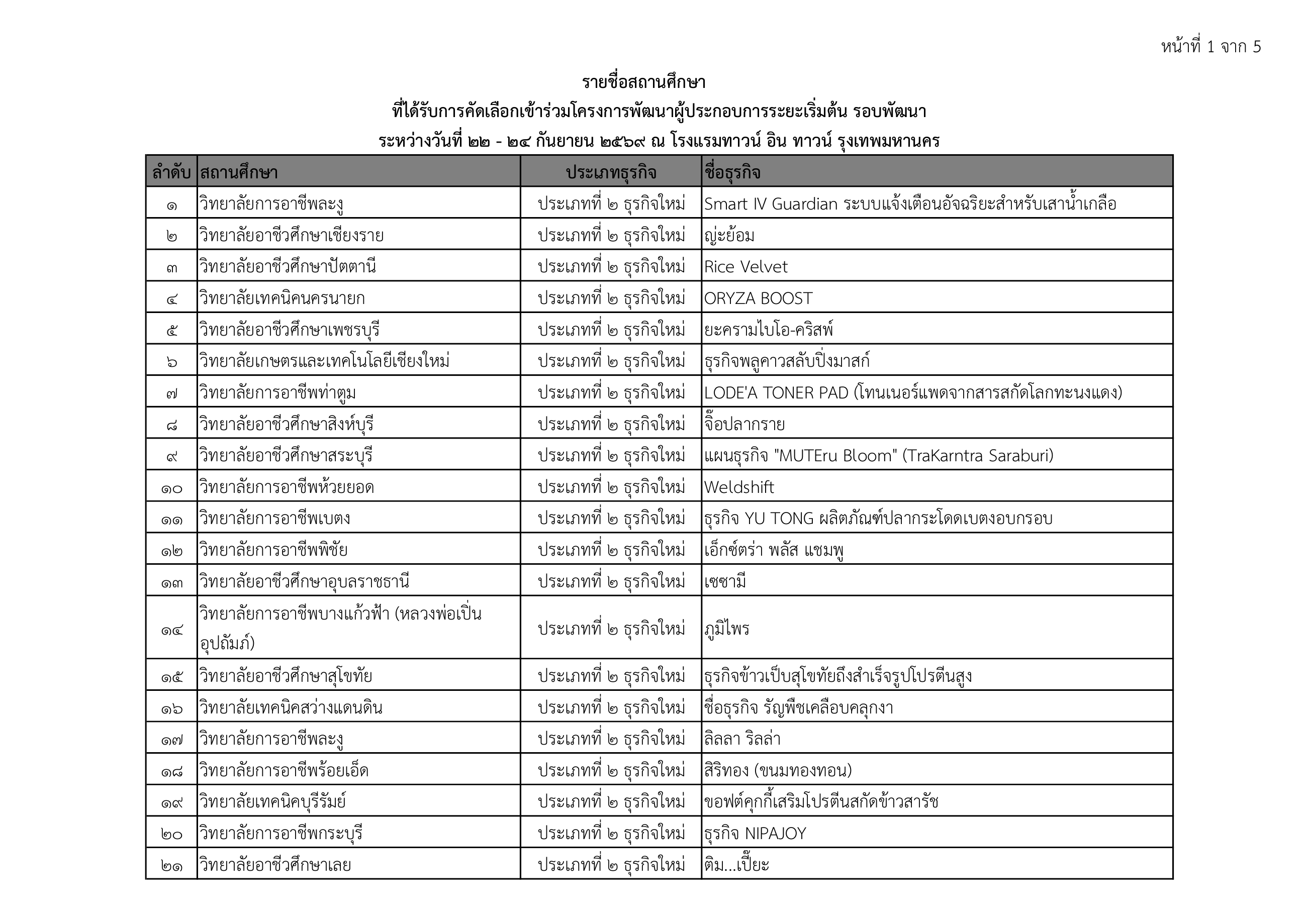 ประกาศรายชื่อ 100 ทีม หน้า 1 จาก 5